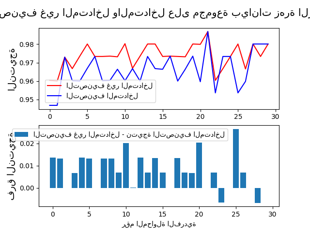 التصنيف غير المتداخل والمتداخل على مجموعة بيانات زهرة الزنبق