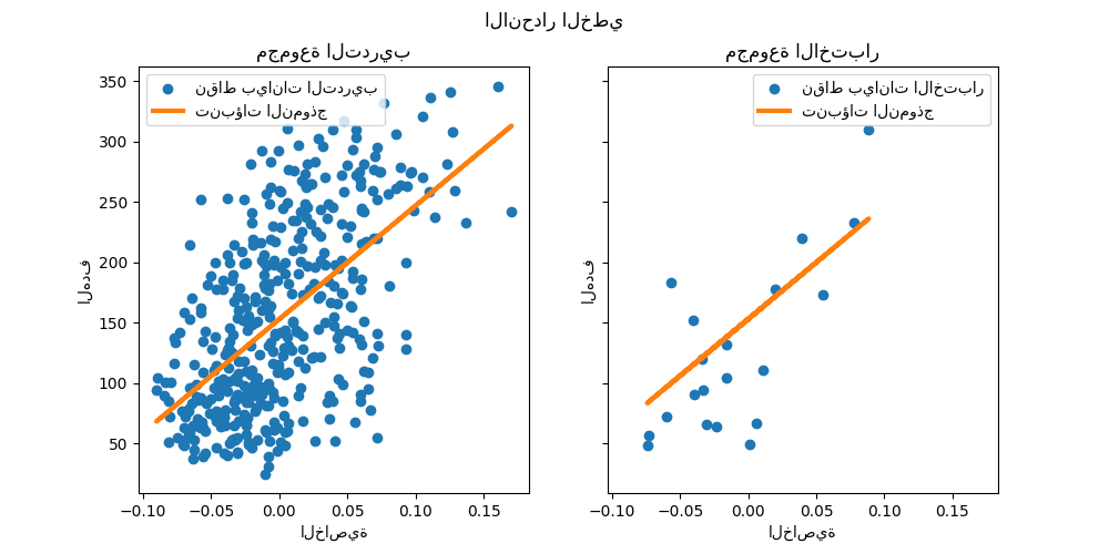 الانحدار الخطي, مجموعة التدريب, مجموعة الاختبار