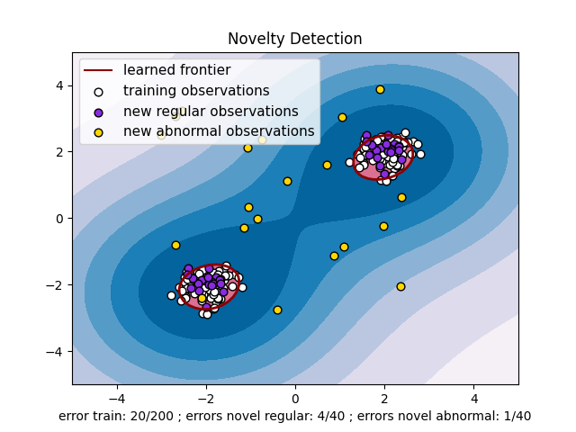 Novelty Detection