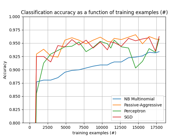 Classification accuracy as a function of training examples (#)