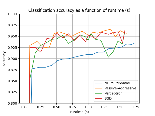 Classification accuracy as a function of runtime (s)