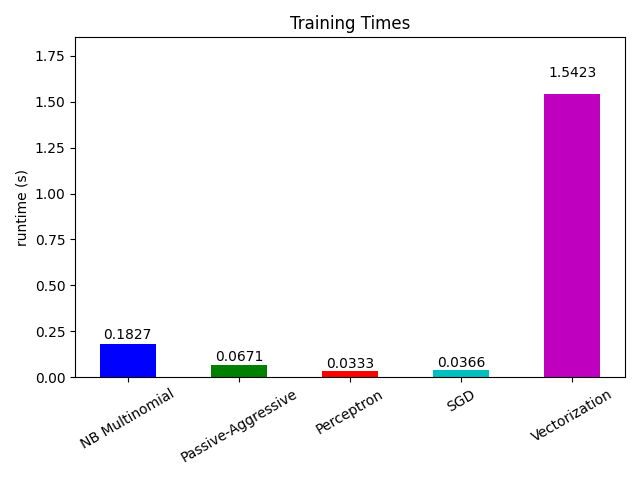 Training Times