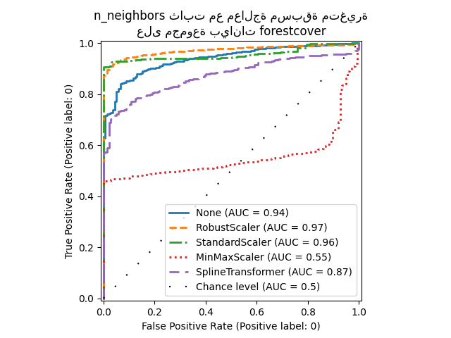 n_neighbors ثابت مع معالجة مسبقة متغيرة على مجموعة بيانات forestcover