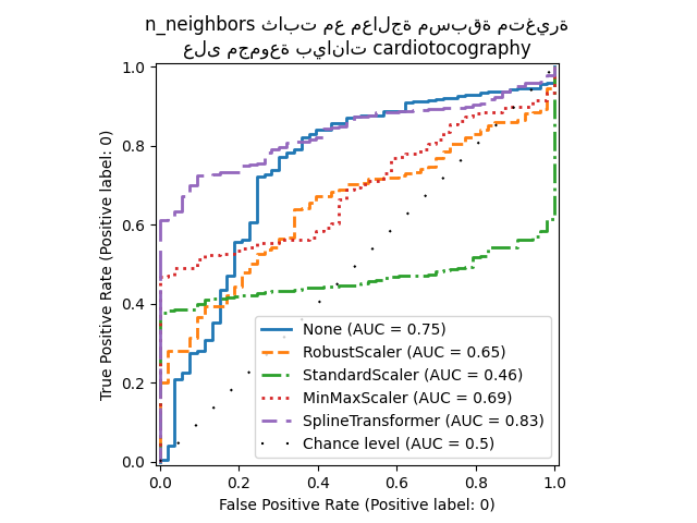 n_neighbors ثابت مع معالجة مسبقة متغيرة على مجموعة بيانات cardiotocography