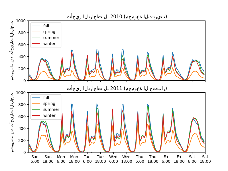 تأجير الدراجات لـ 2010 (مجموعة التدريب), تأجير الدراجات لـ 2011 (مجموعة الاختبار)