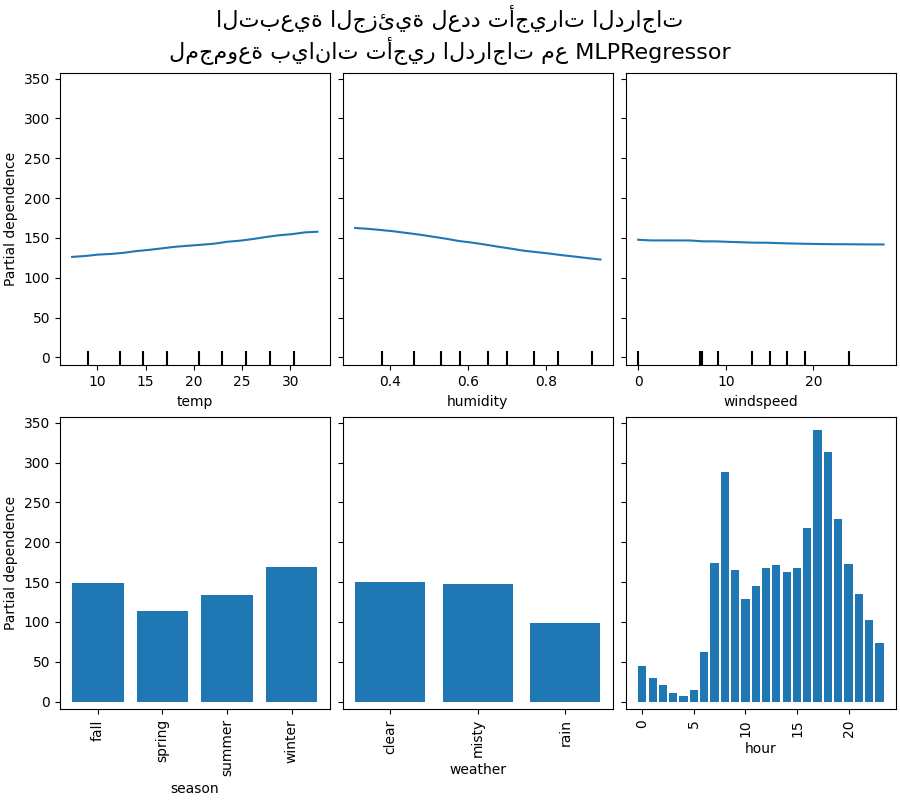 التبعية الجزئية لعدد تأجيرات الدراجات لمجموعة بيانات تأجير الدراجات مع MLPRegressor