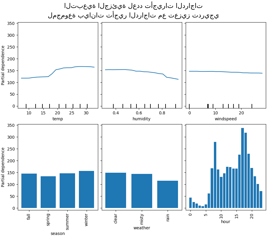 التبعية الجزئية لعدد تأجيرات الدراجات لمجموعة بيانات تأجير الدراجات مع تعزيز تدريجي