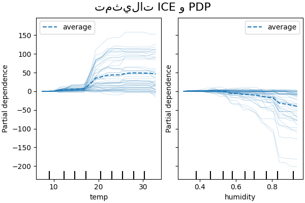 تمثيلات ICE و PDP