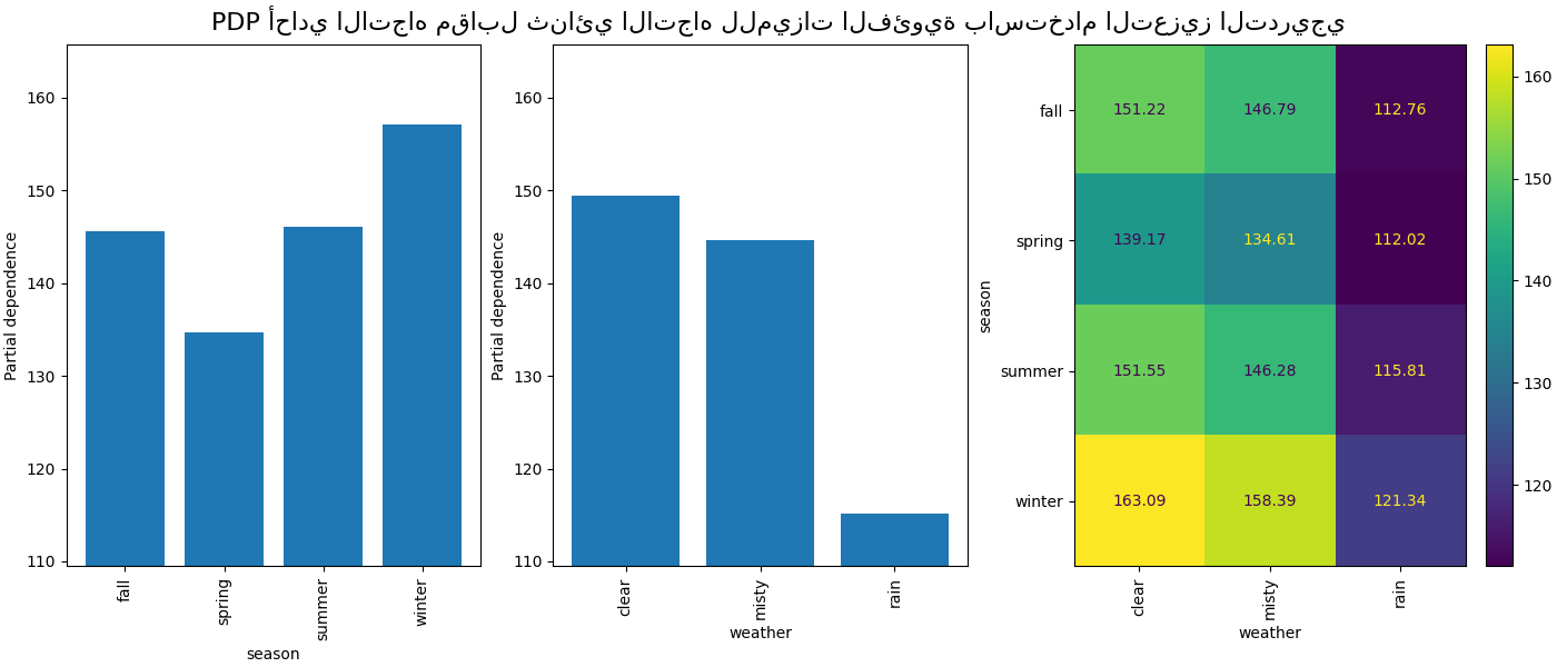 PDP أحادي الاتجاه مقابل ثنائي الاتجاه للميزات الفئوية باستخدام التعزيز التدريجي