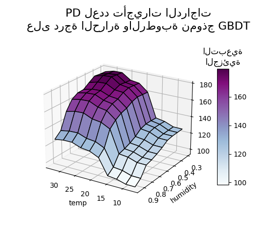 PD لعدد تأجيرات الدراجات على درجة الحرارة والرطوبة نموذج GBDT, التبعية الجزئية