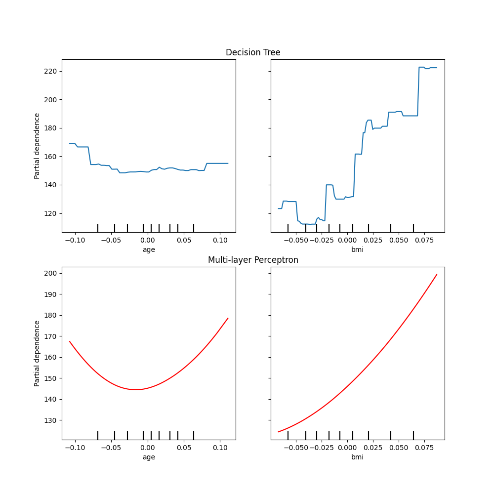 Decision Tree, Multi-layer Perceptron