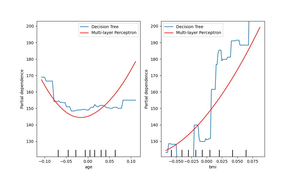 plot partial dependence visualization api