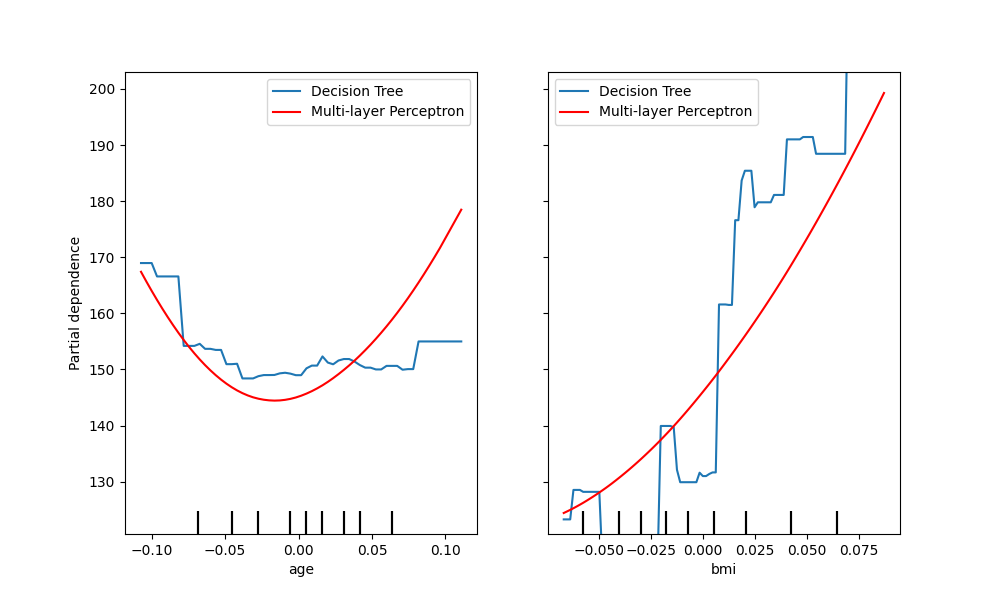 plot partial dependence visualization api