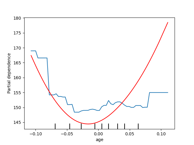 plot partial dependence visualization api