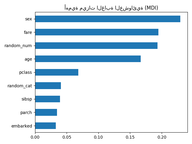 أهمية ميزات الغابة العشوائية (MDI)