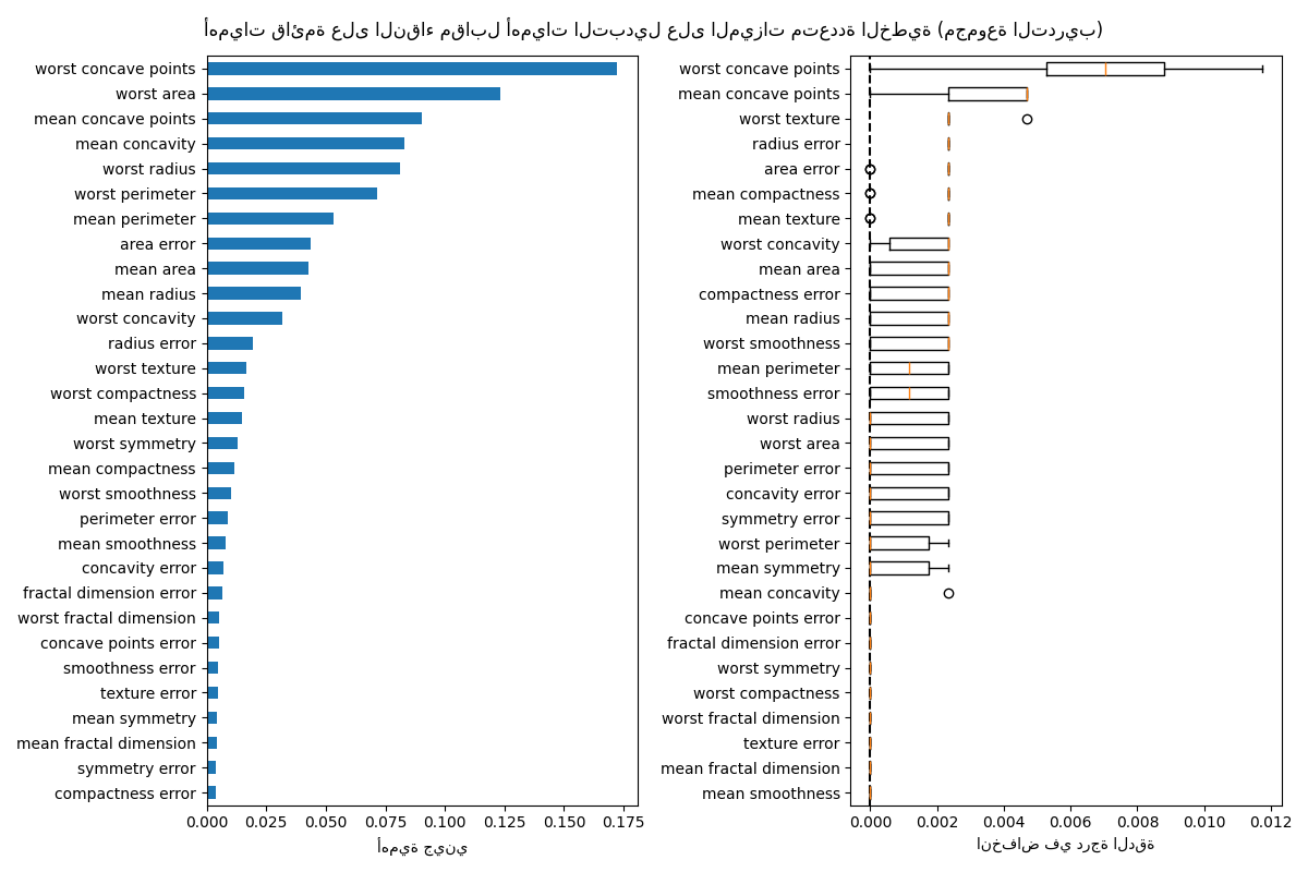 أهميات قائمة على النقاء مقابل أهميات التبديل على الميزات متعددة الخطية (مجموعة التدريب)