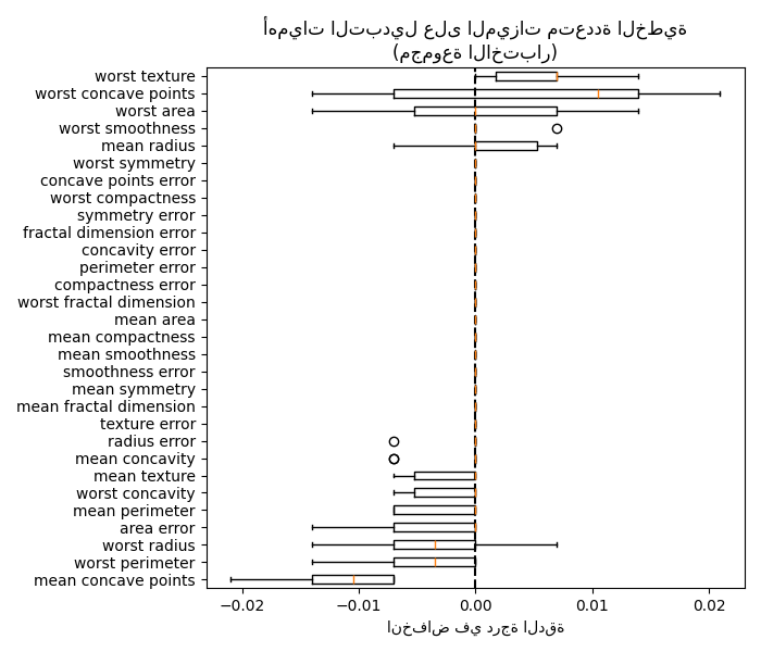 أهميات التبديل على الميزات متعددة الخطية (مجموعة الاختبار)