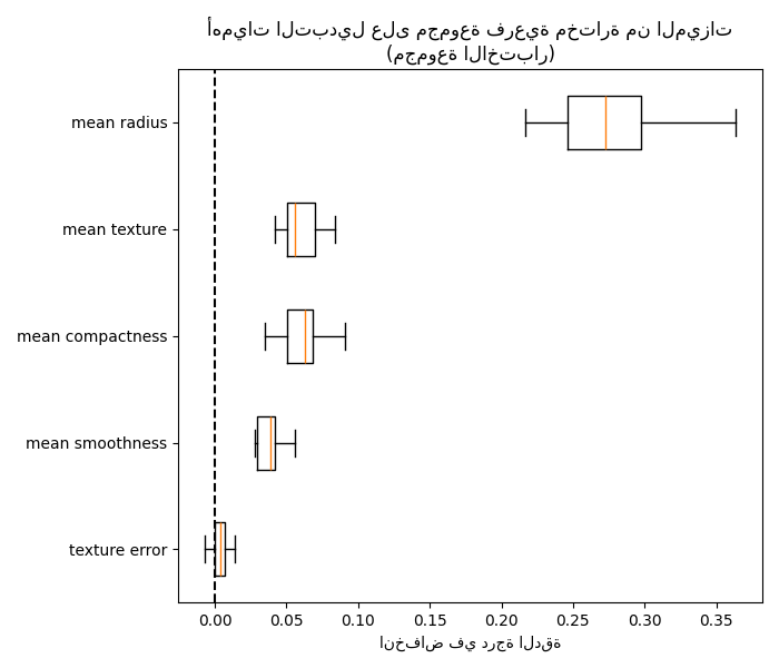 أهميات التبديل على مجموعة فرعية مختارة من الميزات (مجموعة الاختبار)
