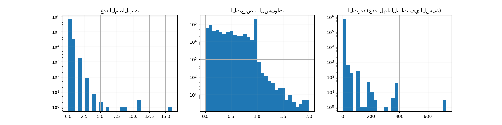 عدد المطالبات, التعرض بالسنوات, التردد (عدد المطالبات في السنة)