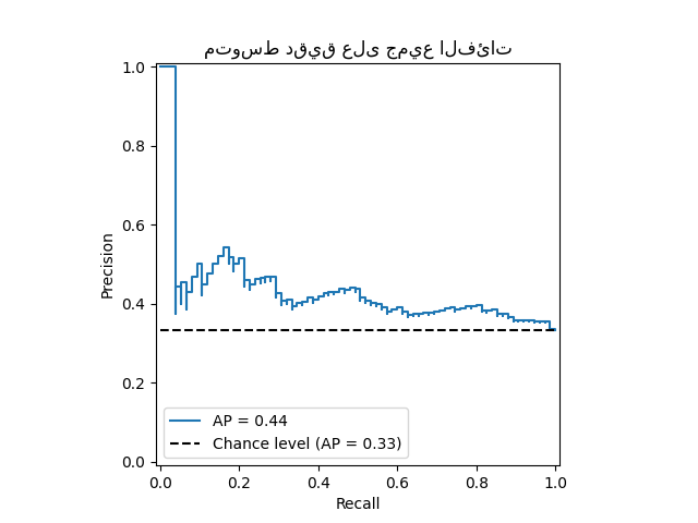 متوسط دقيق على جميع الفئات