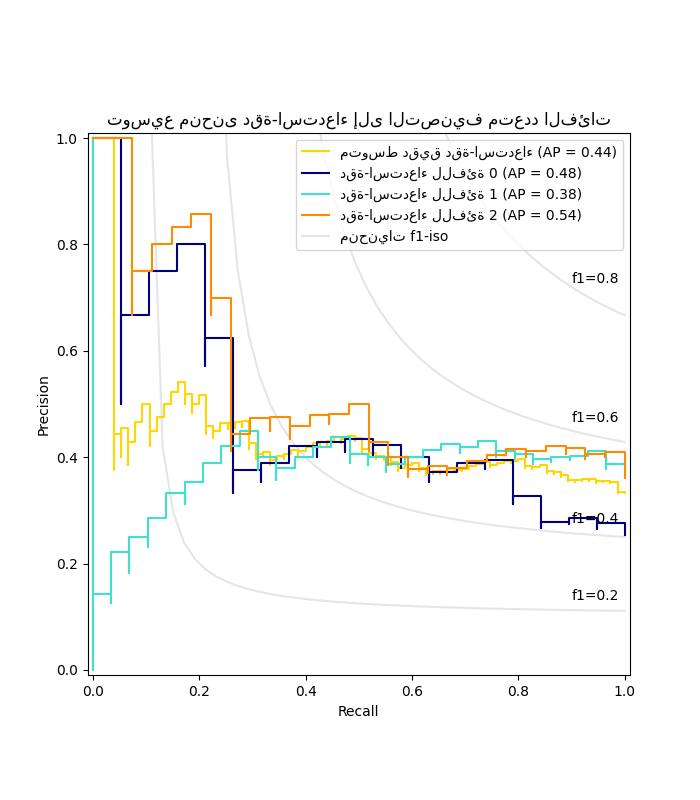 توسيع منحنى دقة-استدعاء إلى التصنيف متعدد الفئات