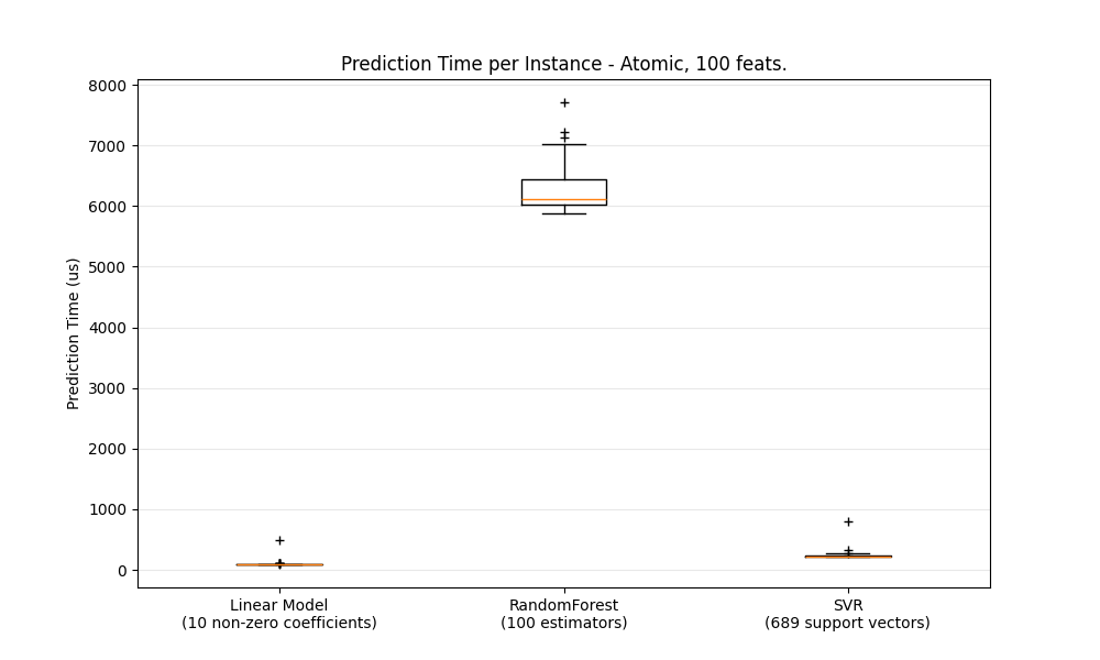 Prediction Time per Instance - Atomic, 100 feats.