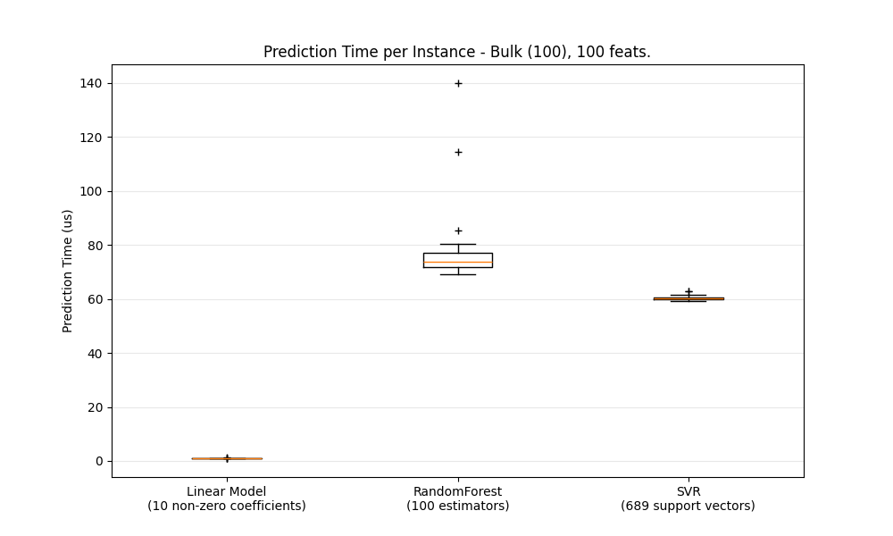 Prediction Time per Instance - Bulk (100), 100 feats.