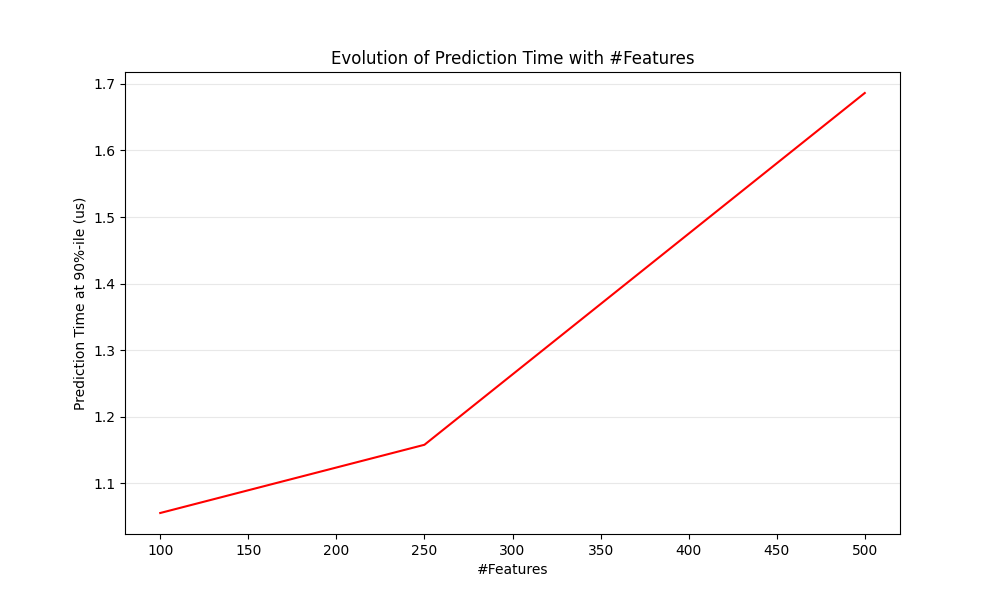Evolution of Prediction Time with #Features