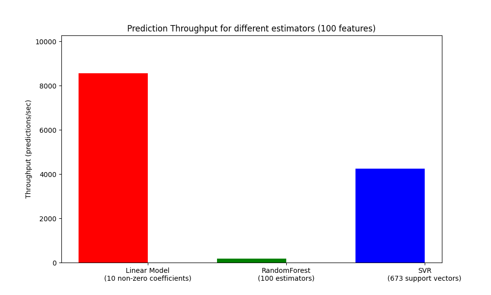 Prediction Throughput for different estimators (100 features)