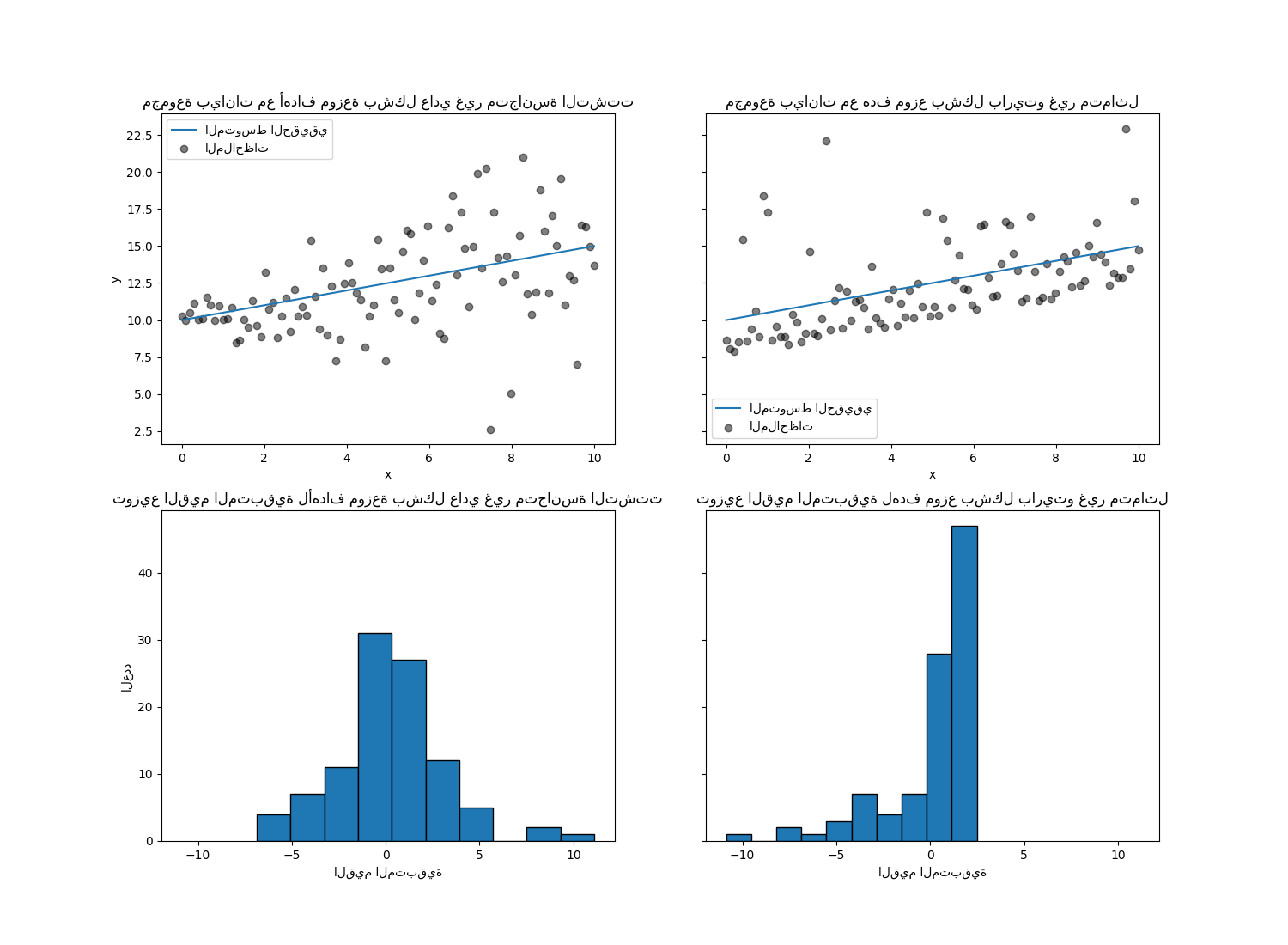 مجموعة بيانات مع أهداف موزعة بشكل عادي غير متجانسة التشتت, مجموعة بيانات مع هدف موزع بشكل باريتو غير متماثل, توزيع القيم المتبقية لأهداف موزعة بشكل عادي غير متجانسة التشتت, توزيع القيم المتبقية لهدف موزع بشكل باريتو غير متماثل