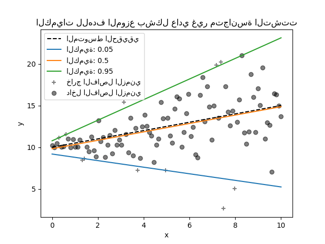 الكميات للهدف الموزع بشكل عادي غير متجانسة التشتت
