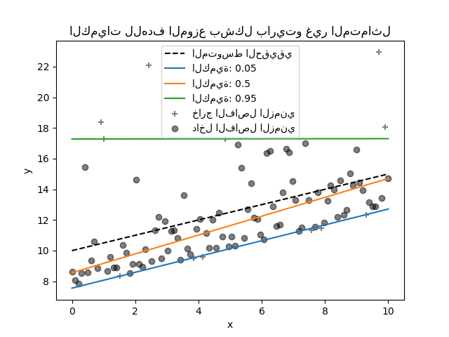 الكميات للهدف الموزع بشكل باريتو غير المتماثل