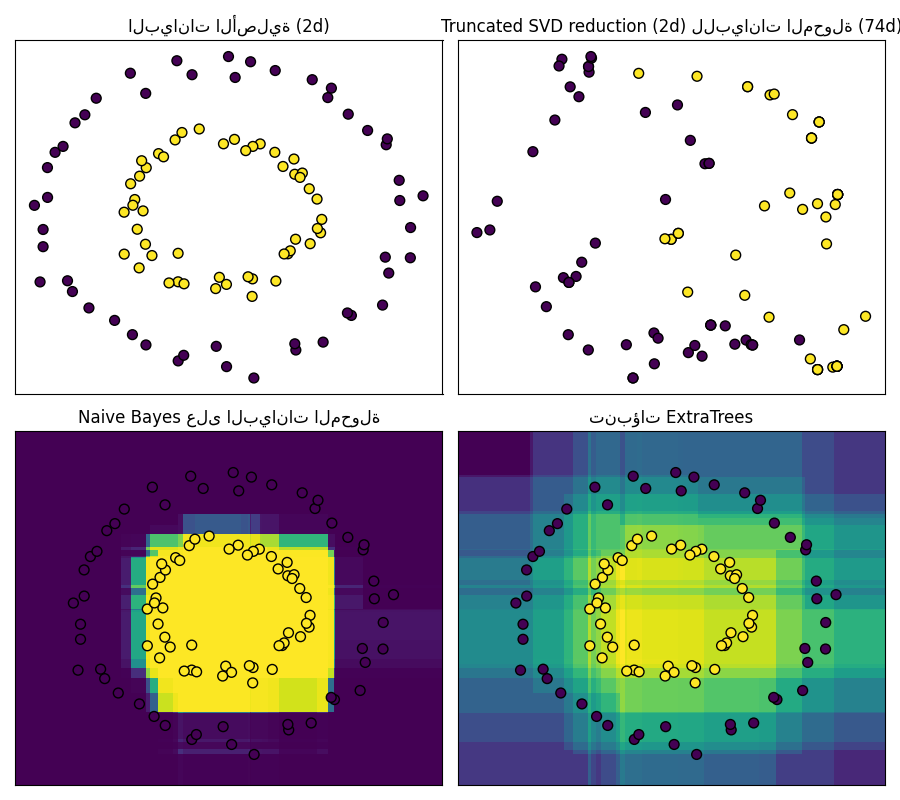 البيانات الأصلية (2d), Truncated SVD reduction (2d) للبيانات المحولة (74d), Naive Bayes على البيانات المحولة, تنبؤات ExtraTrees