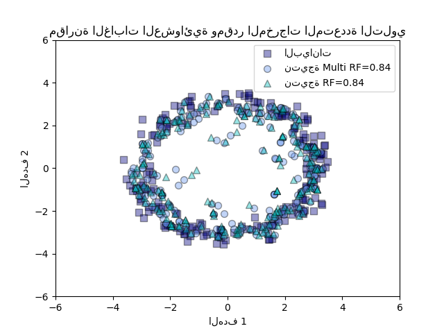 مقارنة الغابات العشوائية ومقدر المخرجات المتعددة التلوي