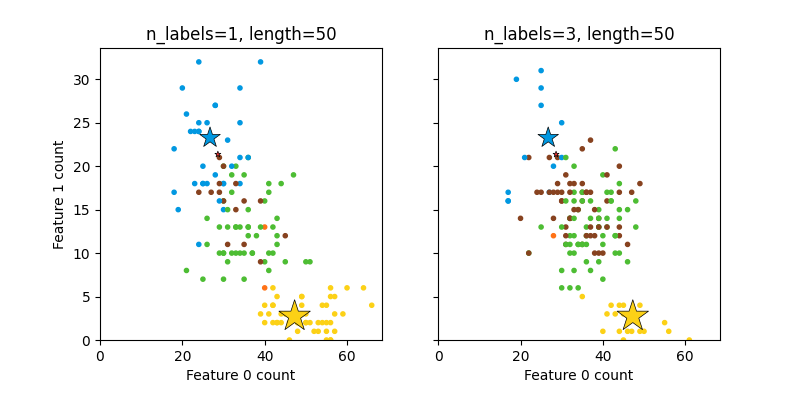 n_labels=1, length=50, n_labels=3, length=50