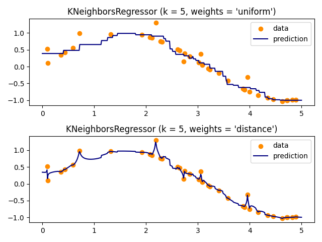 KNeighborsRegressor (k = 5, weights = 'uniform'), KNeighborsRegressor (k = 5, weights = 'distance')