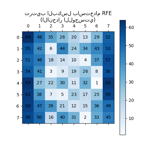 ترتيب البكسل باستخدام RFE (الانحدار اللوجستي)