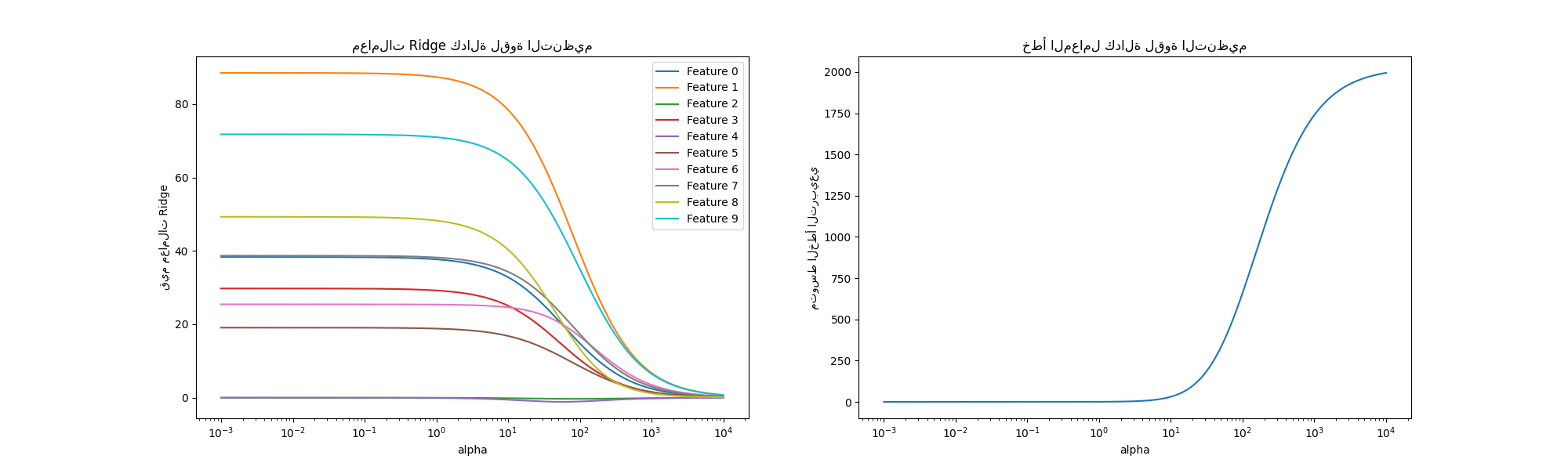 معاملات Ridge كدالة لقوة التنظيم, خطأ المعامل كدالة لقوة التنظيم