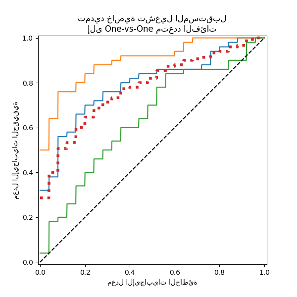 تمديد خاصية تشغيل المستقبل إلى One-vs-One متعدد الفئات