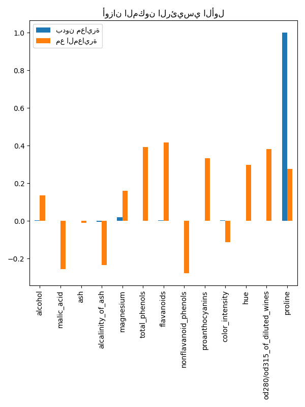 أوزان المكون الرئيسي الأول