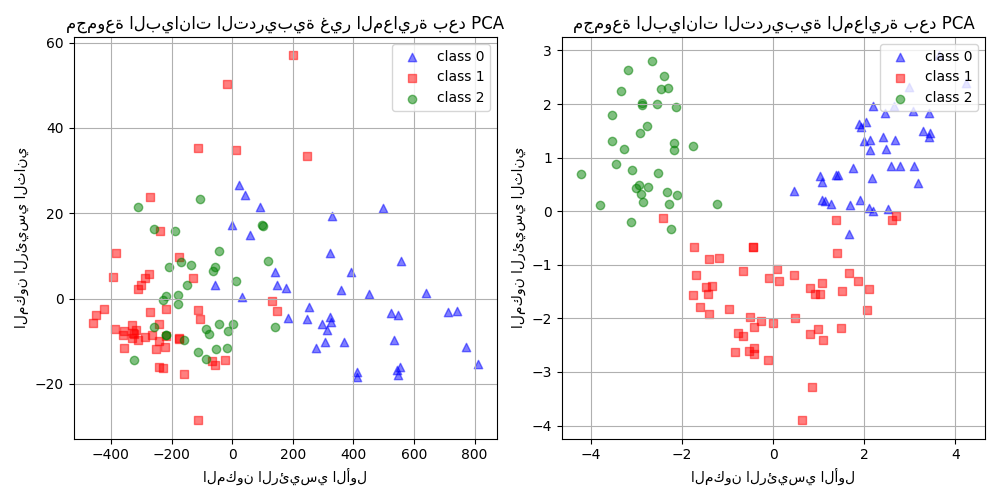 مجموعة البيانات التدريبية غير المعايرة بعد PCA, مجموعة البيانات التدريبية المعايرة بعد PCA