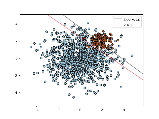 plot separating hyperplane unbalanced