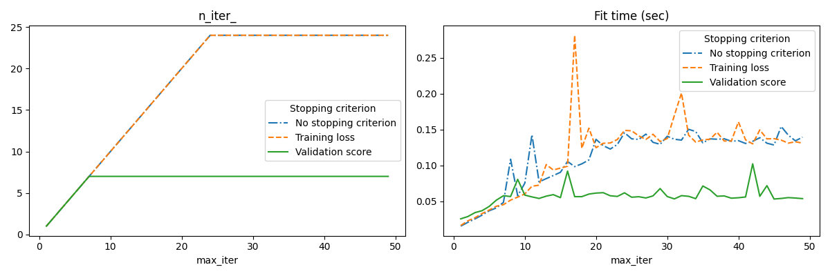 n_iter_, Fit time (sec)