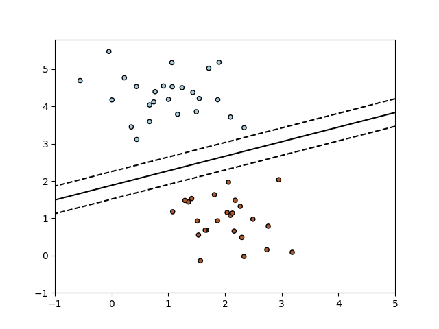 plot sgd separating hyperplane