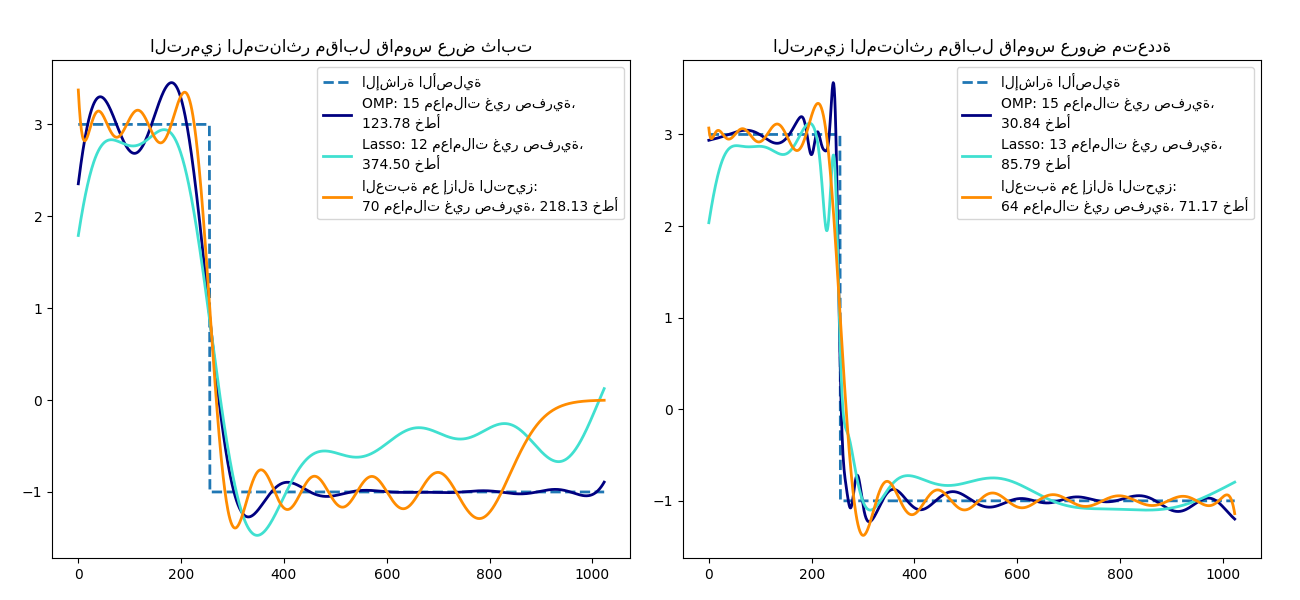 الترميز المتناثر مقابل قاموس عرض ثابت, الترميز المتناثر مقابل قاموس عروض متعددة