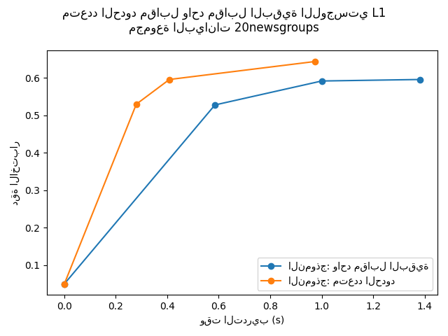 متعدد الحدود مقابل واحد مقابل البقية اللوجستي L1 مجموعة البيانات 20newsgroups