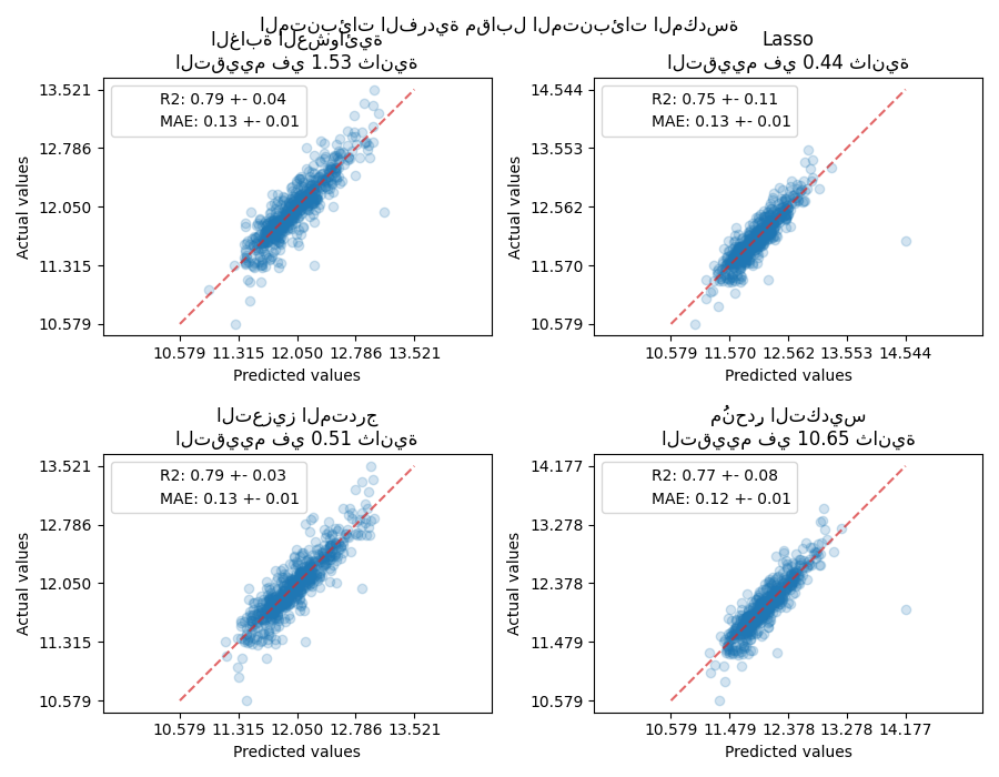المتنبئات الفردية مقابل المتنبئات المكدسة, الغابة العشوائية التقييم في 1.53 ثانية, Lasso التقييم في 0.44 ثانية, التعزيز المتدرج التقييم في 0.51 ثانية, مُنحدِر التكديس التقييم في 10.65 ثانية