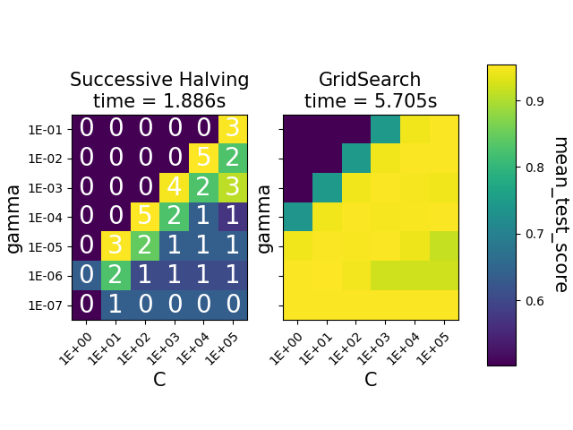 Successive Halving time = 1.886s, GridSearch time = 5.705s