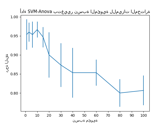 أداء SVM-Anova بتغيير نسبة المئوية للميزات المختارة