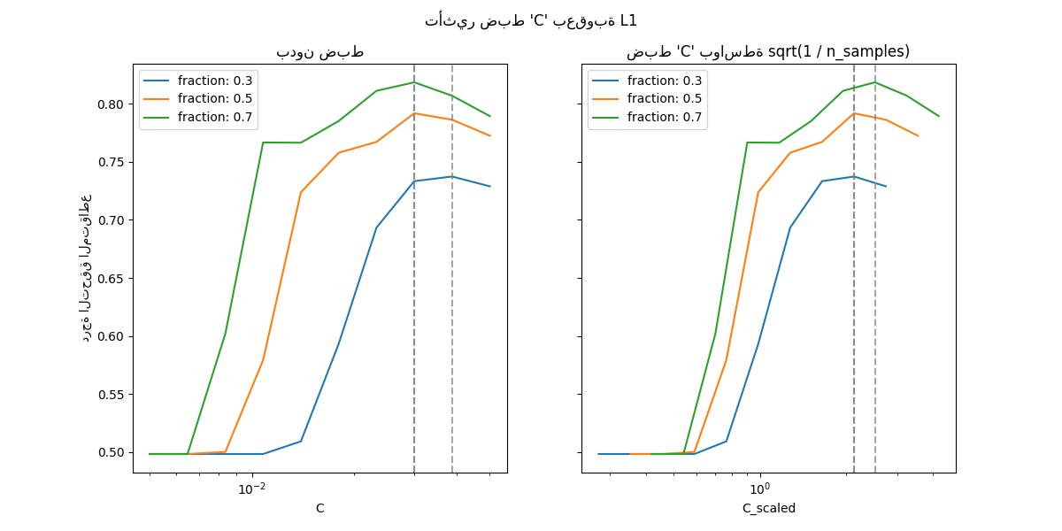 تأثير ضبط 'C' بعقوبة L1, بدون ضبط, ضبط 'C' بواسطة sqrt(1 / n_samples)